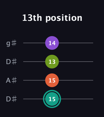 F♯ Major Sharp 13th guitar tab — 13th position (15 15 13 14) in Drop D (DADG) · Capo 1