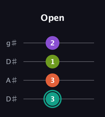 F♯ Major Sharp 13th guitar tab — Open (3 3 1 2) in Drop D (DADG) · Capo 1
