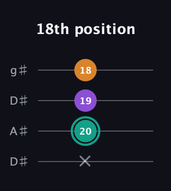 F♯ Major Sharp 5th guitar tab — 18th position (x 20 19 18) in Drop D (DADG) · Capo 1