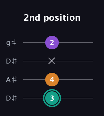 F♯ Major Sharp 5th guitar tab — 2nd position (3 4 x 2) in Drop D (DADG) · Capo 1