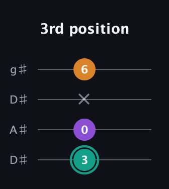 F♯ Major Sharp 5th guitar tab — 3rd position (3 0 x 6) in Drop D (DADG) · Capo 1