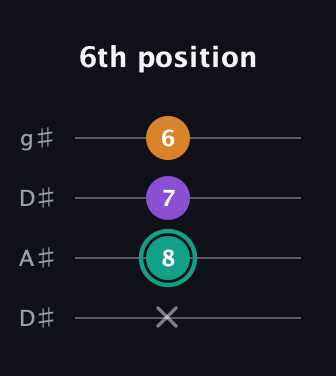 F♯ Major Sharp 5th guitar tab — 6th position (x 8 7 6) in Drop D (DADG) · Capo 1