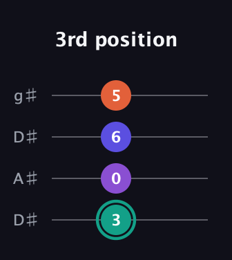 F♯ Major Sharp 9th guitar tab — 3rd position (3 0 6 5) in Drop D (DADG) · Capo 1