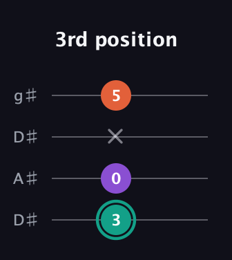 F♯ Major guitar tab — 3rd position (3 0 x 5) in Drop D (DADG) · Capo 1