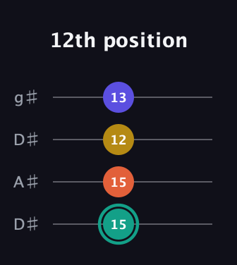 F♯ Minor 6th Sharp 9th guitar tab — 12th position (15 15 12 13) in Drop D (DADG) · Capo 1