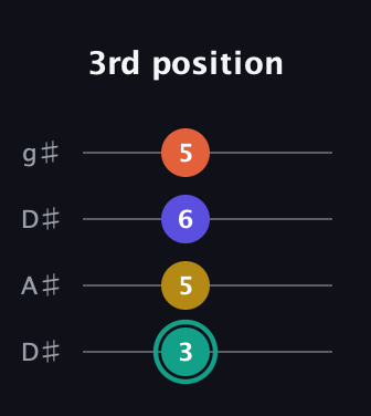 F♯ Minor 6th Sharp 9th guitar tab — 3rd position (3 5 6 5) in Drop D (DADG) · Capo 1