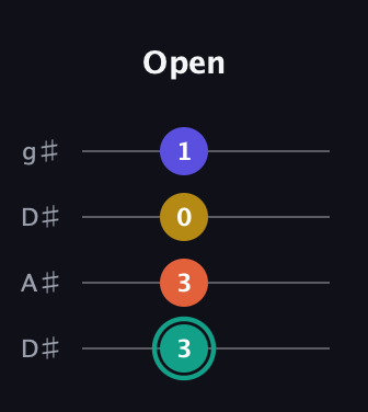 F♯ Minor 6th Sharp 9th guitar tab — Open (3 3 0 1) in Drop D (DADG) · Capo 1