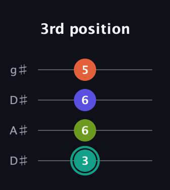 F♯ Minor 7th Sharp 13th guitar tab — 3rd position (3 6 6 5) in Drop D (DADG) · Capo 1