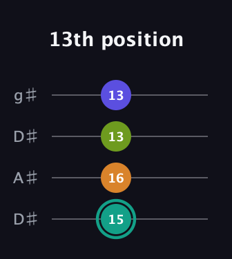 F♯ Minor 7th Sharp 5th guitar tab — 13th position (15 16 13 13) in Drop D (DADG) · Capo 1