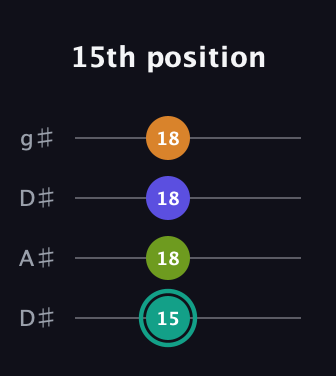 F♯ Minor 7th Sharp 5th guitar tab — 15th position (15 18 18 18) in Drop D (DADG) · Capo 1