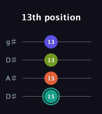F♯ Minor 7th Sharp 9th guitar tab — 13th position (15 15 13 13) in Drop D (DADG) · Capo 1