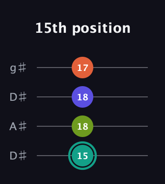 F♯ Minor 7th Sharp 9th guitar tab — 15th position (15 18 18 17) in Drop D (DADG) · Capo 1