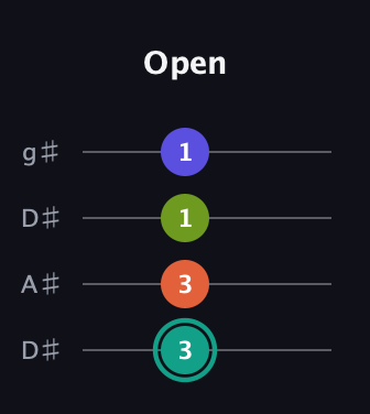 F♯ Minor 7th Sharp 9th guitar tab — Open (3 3 1 1) in Drop D (DADG) · Capo 1