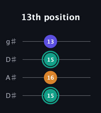 F♯ Minor Sharp 5th guitar tab — 13th position (15 16 15 13) in Drop D (DADG) · Capo 1
