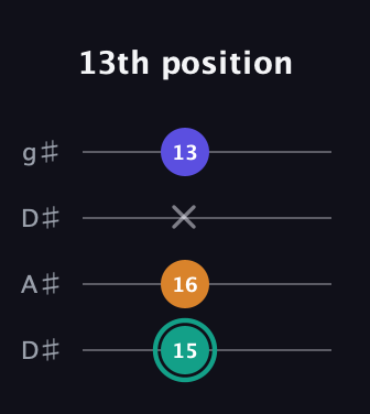 F♯ Minor Sharp 5th guitar tab — 13th position (15 16 x 13) in Drop D (DADG) · Capo 1