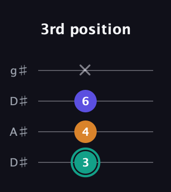 F♯ Minor Sharp 5th guitar tab — 3rd position (3 4 6 x) in Drop D (DADG) · Capo 1