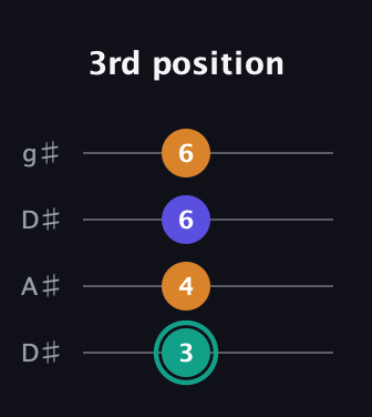 F♯ Minor Sharp 5th guitar tab — 3rd position (3 4 6 6) in Drop D (DADG) · Capo 1