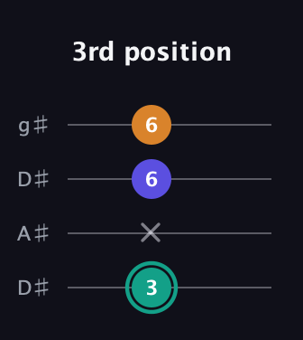 F♯ Minor Sharp 5th guitar tab — 3rd position (3 x 6 6) in Drop D (DADG) · Capo 1