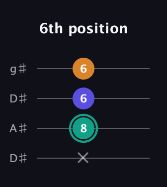 F♯ Minor Sharp 5th guitar tab — 6th position (x 8 6 6) in Drop D (DADG) · Capo 1