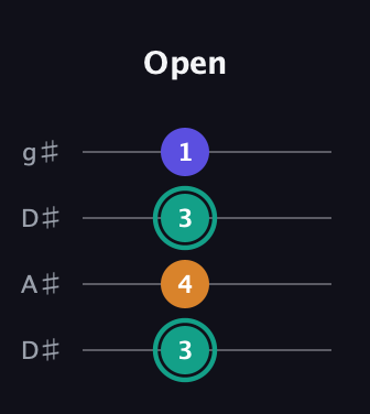 F♯ Minor Sharp 5th guitar tab — Open (3 4 3 1) in Drop D (DADG) · Capo 1