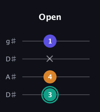 F♯ Minor Sharp 5th guitar tab — Open (3 4 x 1) in Drop D (DADG) · Capo 1