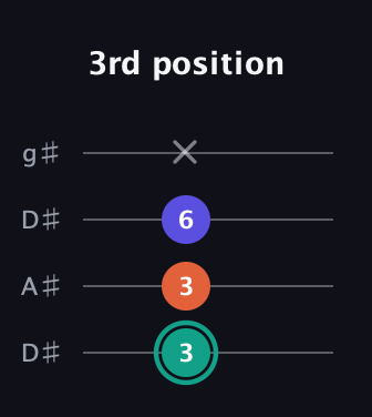 F♯ Minor Sharp 9th guitar tab — 3rd position (3 3 6 x) in Drop D (DADG) · Capo 1