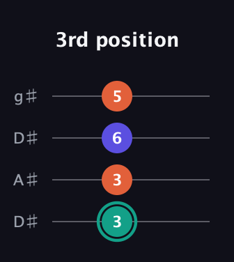 F♯ Minor Sharp 9th guitar tab — 3rd position (3 3 6 5) in Drop D (DADG) · Capo 1