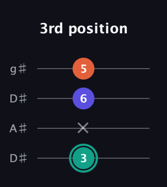 F♯ Minor Sharp 9th guitar tab — 3rd position (3 x 6 5) in Drop D (DADG) · Capo 1