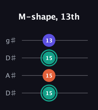 F♯ Minor Sharp 9th guitar tab — M-shape, 13th (15 15 15 13) in Drop D (DADG) · Capo 1