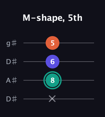 F♯ Minor Sharp 9th guitar tab — M-shape, 5th (x 8 6 5) in Drop D (DADG) · Capo 1
