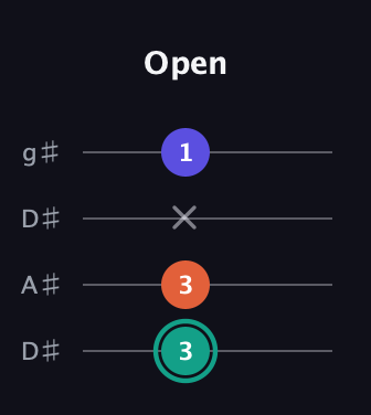 F♯ Minor Sharp 9th guitar tab — Open (3 3 x 1) in Drop D (DADG) · Capo 1