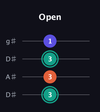 F♯ Minor Sharp 9th guitar tab — Open (3 3 3 1) in Drop D (DADG) · Capo 1