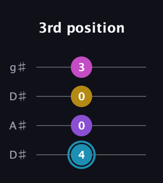 G Augmented Sharp 9th guitar tab — 3rd position (4 0 0 3) in Drop D (DADG) · Capo 1