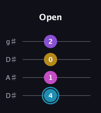 G Augmented Sharp 9th guitar tab — Open (4 1 0 2) in Drop D (DADG) · Capo 1