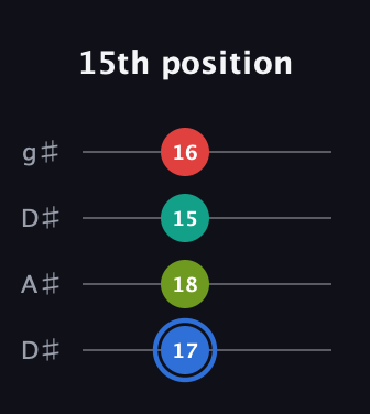 G♯ Augmented 7th guitar tab — 15th position (17 18 15 16) in Drop D (DADG) · Capo 1