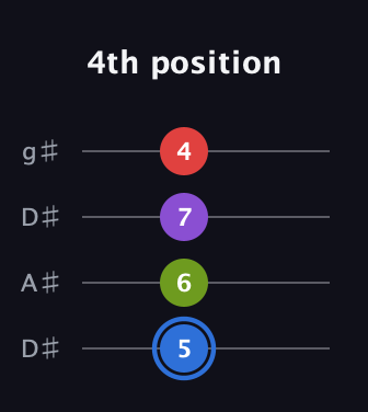 G♯ Augmented Added 9th guitar tab — 4th position (5 6 7 4) in Drop D (DADG) · Capo 1