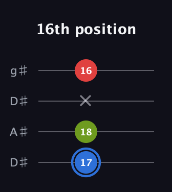 G♯ Augmented Flat 13th guitar tab — 16th position (17 18 x 16) in Drop D (DADG) · Capo 1