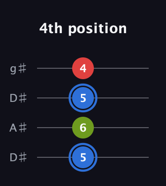 G♯ Augmented Flat 13th guitar tab — 4th position (5 6 5 4) in Drop D (DADG) · Capo 1
