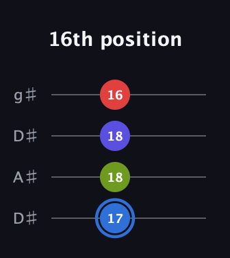 G♯ Augmented Flat 9th guitar tab — 16th position (17 18 18 16) in Drop D (DADG) · Capo 1