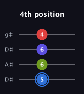 G♯ Augmented Flat 9th guitar tab — 4th position (5 6 6 4) in Drop D (DADG) · Capo 1