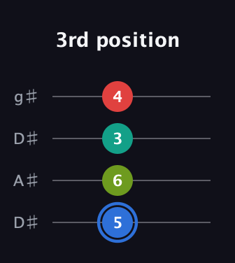 G♯ Augmented Sharp 13th guitar tab — 3rd position (5 6 3 4) in Drop D (DADG) · Capo 1