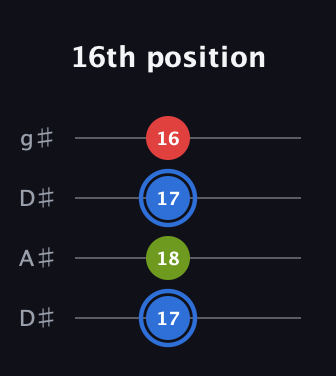 G♯ Augmented guitar tab — 16th position (17 18 17 16) in Drop D (DADG) · Capo 1