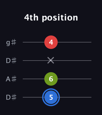 G♯ Augmented guitar tab — 4th position (5 6 x 4) in Drop D (DADG) · Capo 1