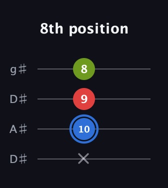 G♯ Augmented guitar tab — 8th position (x 10 9 8) in Drop D (DADG) · Capo 1