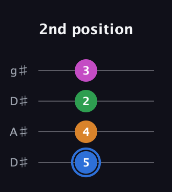 G♯ Diminished 7th Sharp 9th guitar tab — 2nd position (5 4 2 3) in Drop D (DADG) · Capo 1