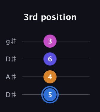 G♯ Diminished Flat 9th guitar tab — 3rd position (5 4 6 3) in Drop D (DADG) · Capo 1