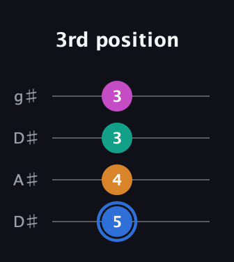 G♯ Diminished Sharp 13th guitar tab — 3rd position (5 4 3 3) in Drop D (DADG) · Capo 1