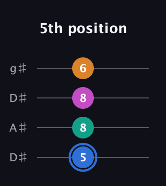 G♯ Diminished Sharp 13th guitar tab — 5th position (5 8 8 6) in Drop D (DADG) · Capo 1