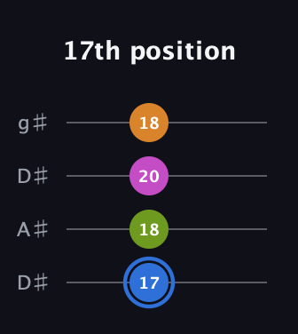G♯ Diminished Sharp 5th guitar tab — 17th position (17 18 20 18) in Drop D (DADG) · Capo 1