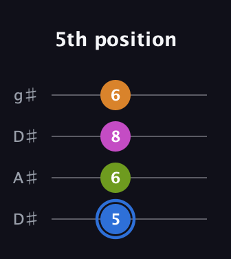G♯ Diminished Sharp 5th guitar tab — 5th position (5 6 8 6) in Drop D (DADG) · Capo 1